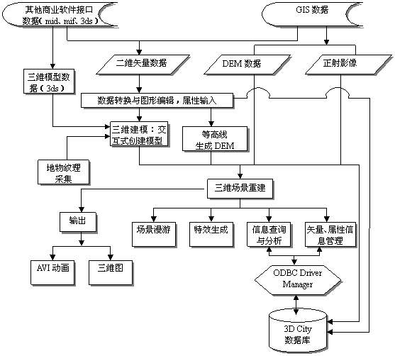 蘇州市數字城市工程研究中心數據處理服務詳解